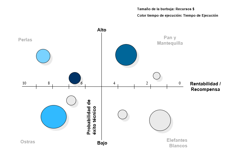 Gráfico de burbujas que ilustra como priorizar los proyectos en cuadrantes de importancia.